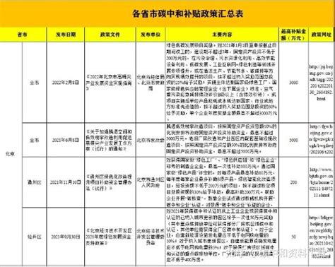 2023年碳中和、储能、光伏、绿色建筑补贴政策全面解读（200项补贴政策汇编） 知乎