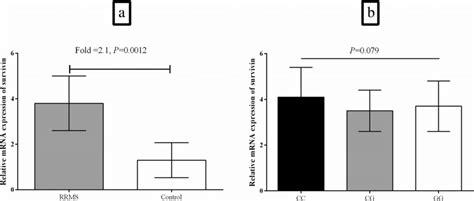 Bar Graphs Illustrates The Relative Mrna Expression Of Survivin In The