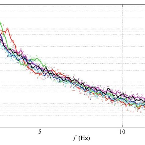 Wind wave spectrum changes with wind blowing fetch in the flume ...