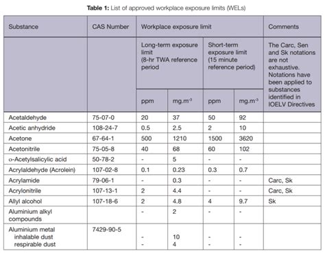 Occupational Exposure Limits OEL