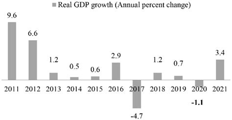 Kuwaits Real Gdp Growth Projection Source International Monetary Fund