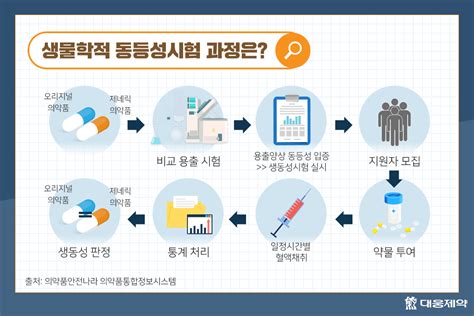 제약산업 용어 상식 제네릭 의약품 대웅제약 뉴스룸