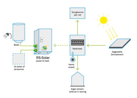 De Zonnestroom Warmtebatterij Van R S Solar Energy Groene Hoed Duurzaam