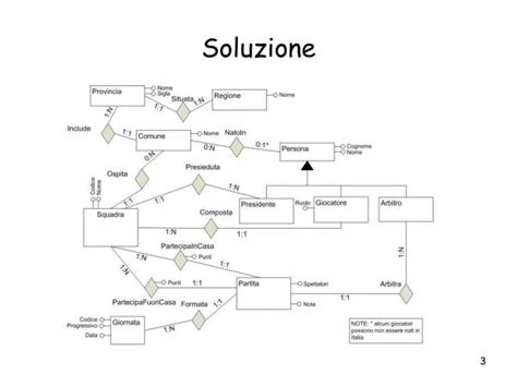 Modello Relazionale TechByte