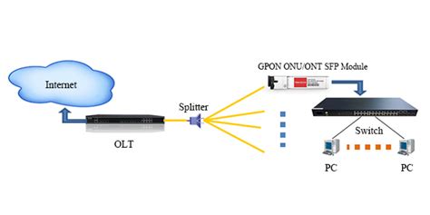 ABC Of GPON SFP Understanding GPON OLT ONU ONT SFP Module