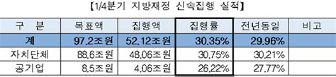 1분기 지방재정 52조 집행목표치 74조 초과달성홍천뉴스투데이