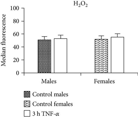 Antiapoptotic Effect Of Tnf α In Cpcs Cytometric Analysis Of A Tnfr1