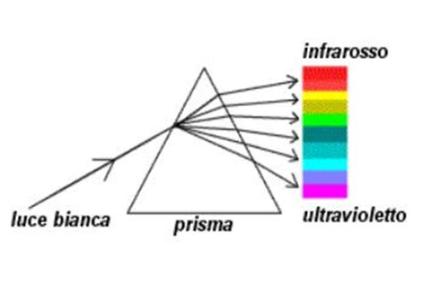 IL COLORE La Percezione Dei Colori Attributi Percettivi Del Colore