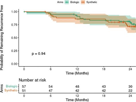 Biologic Vs Synthetic Mesh For Parastomal Hernia Repair Pos