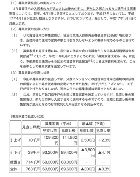 Ur賃貸住宅の募集家賃の見直しについて Ur都市機構