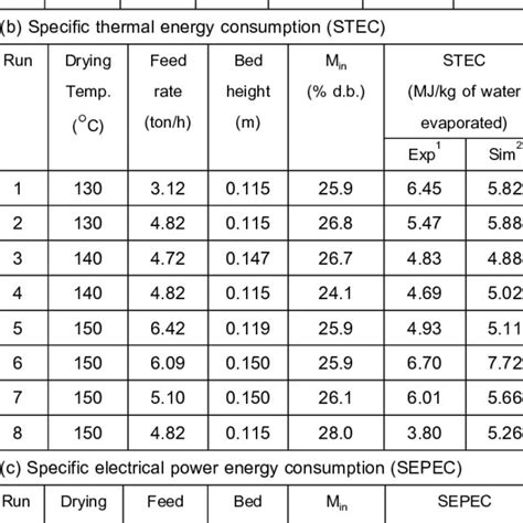 Schematic Diagram Of A Fluidized Bed Dryer Download Scientific Diagram