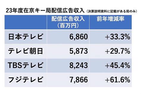 2023年度の在京キー局の決算で見えた「下り続ける放送収入」と「tverで伸びる驚きの配信収入」（2ページ目） 週刊女性prime