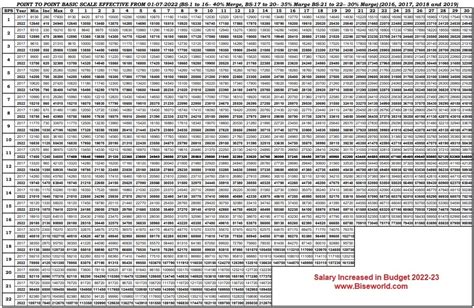 Pay Scale Revised In Budget 2023 Of Government Employees