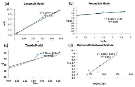 Isotherm Models For Pbii Adsorption On Hematite Download