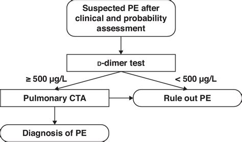 State Of The Art Pulmonary Ct Angiography For Acute Pulmonary Embolism