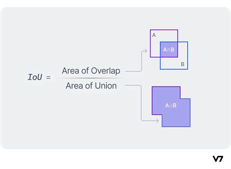 Intersection Over Union IoU Definition Calculation Code