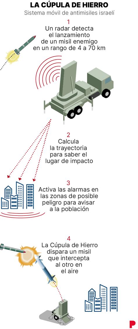 CÚPULA DE HIERRO Qué es la Cúpula de hierro Así es el principal