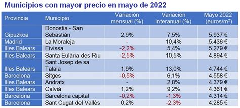 El precio de la vivienda sube un 2 2 interanual en mayo en España