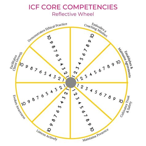 Icf Core Competency Bootcamp Marilyn Rose Coaching