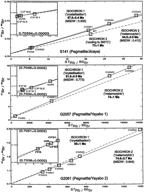 Rb Sr Isochron Diagrams For Selected Samples Wr P Whole Rock Cwm P