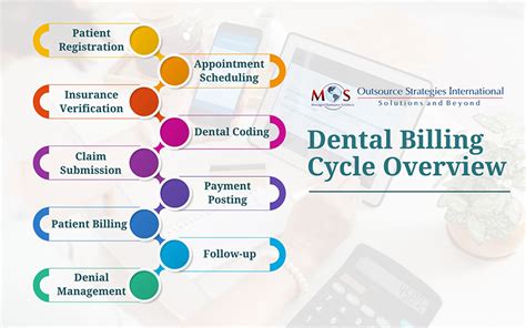 Understanding The Dental Billing Process Cycle