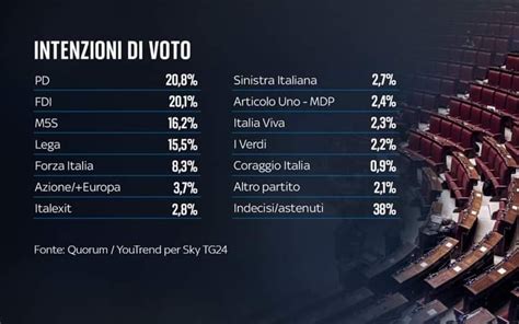 Sondaggio Quorum Youtrend Febbraio Intenzioni Di Voto