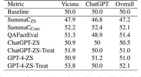 Table From Factual Consistency Evaluation Of Summarisation In The Era