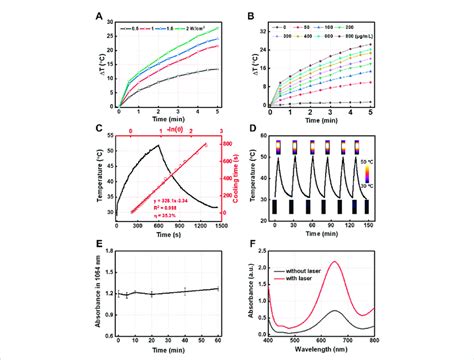 A The Photothermal Effect Of Different Powers And B Different