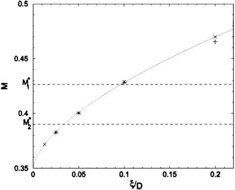 Saddle-node bifurcation Mach number M c (+) and pitchfork bifurcation ...