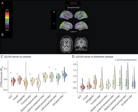 18f Flortaucipir Pet Across Various Mapt Mutations In Presymptomatic