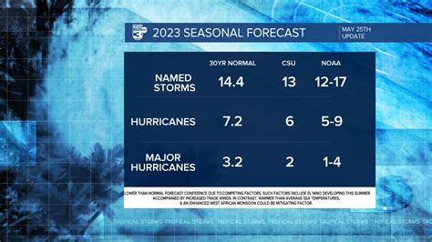 Noaa Predicts Near Normal 2023 Hurricane Season Citing Some Uncertainties