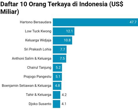 Hartono Bersaudara Masih Pimpin Orang Terkaya Di Indonesia Radar