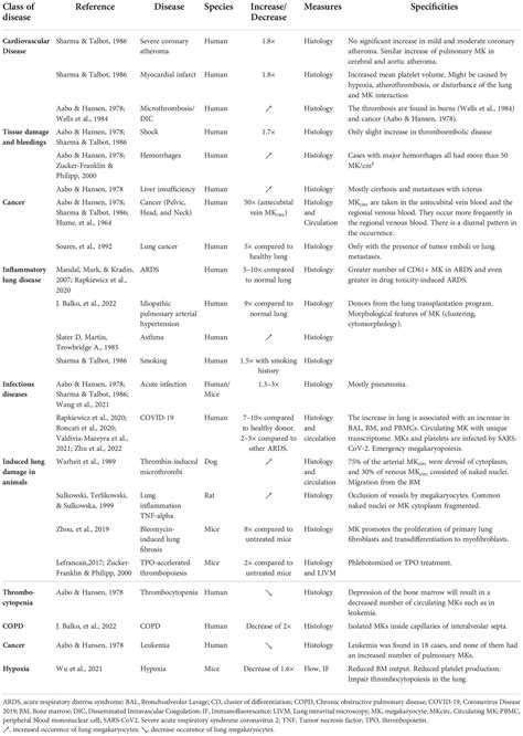 Frontiers Occurrence And Role Of Lung Megakaryocytes In Infection And