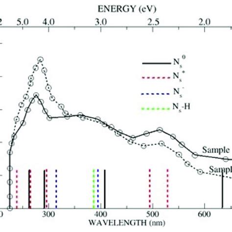 Comparison Of The Predicted Scf Point Excitation Energies In N S