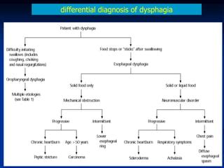 Approach To Dysphagia PPT