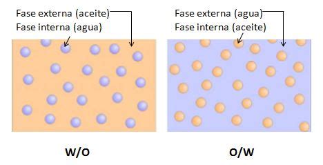 Formulando Qu Es Una Emulsi N Cosm Ticos Al Desnudo