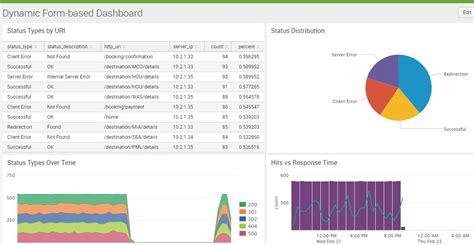 Creating Effective Dashboards Using Splunk Tutorial Packt Hub