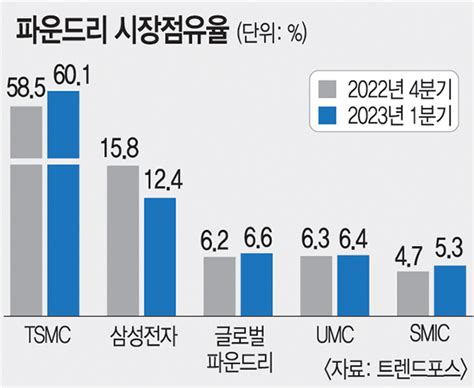 삼성전자 3나노 수율 Tsmc 제쳤다 파운드리 반격 시동 국민일보