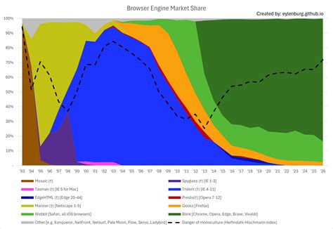 History of Web Browser Engines from 1990 until today