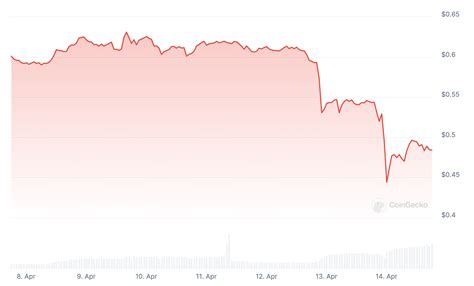 Ripple Price Predictions Amid The Crash Wheres Xrp Headed