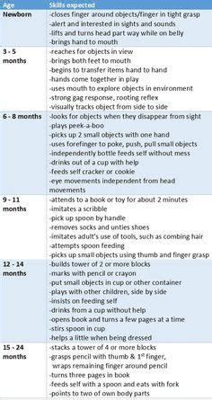 Developmental Milestones Chart Ideas Developmental Milestones Chart