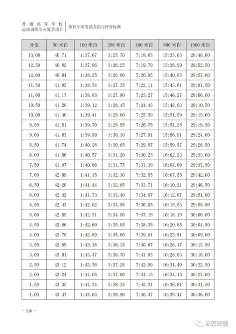 2022年体育单招 游泳专项考试方法与评分标准发布考生项目分数