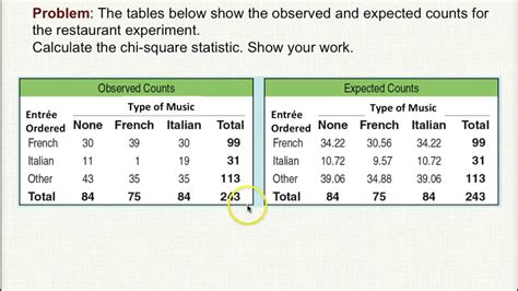 Chi Square Statistic For Test Of Homogeneity Youtube