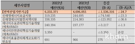 산업부 2023년 예산 11조737억원 확정