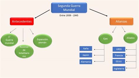 Segunda Guerra Mundial Mapa Conceptual Y Cuadro Sinóptico Cuadro Comparativo