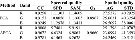 Objective Evaluation Of Fusion Results Using Quickbird Images Download Table