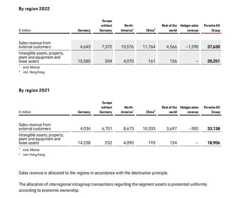 保时捷ipo后首份财报：全年营收3763亿欧元，中国市场贡献三成交付量 新闻频道 和讯网