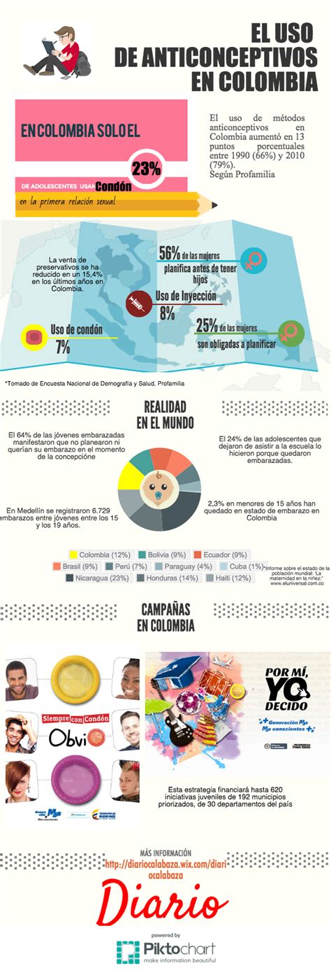 El Uso De Anticonceptivos En Colombia