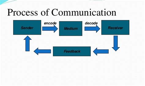 Directions Of Communication Flow With In Organization