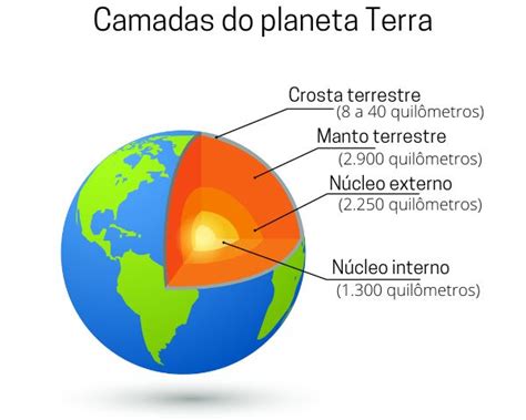 Núcleo Terrestre A Camada Mais Interna Do Planeta Mundo Educação